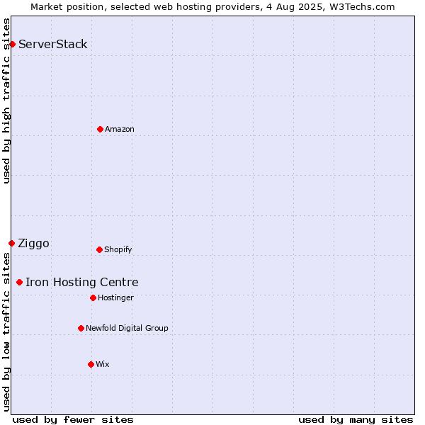 Market position of Iron Hosting Centre vs. ServerStack vs. Ziggo