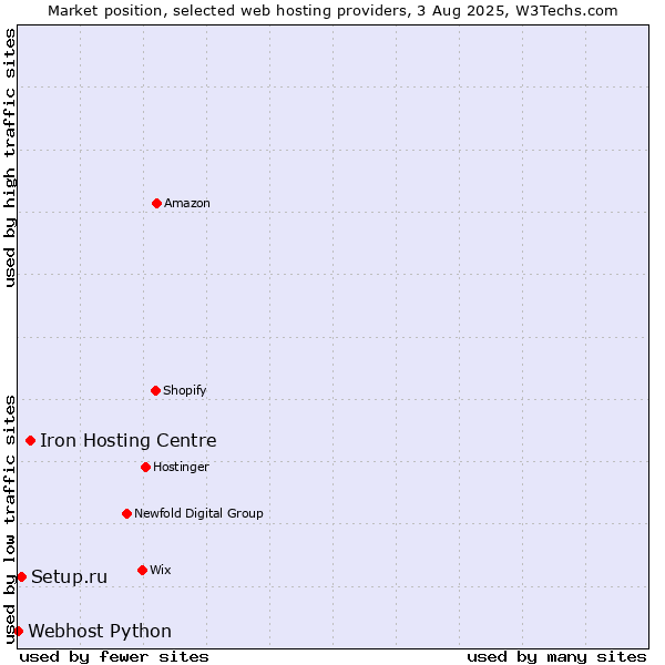 Market position of Iron Hosting Centre vs. Setup.ru vs. Webhost Python