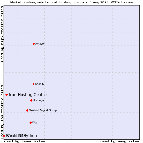 Market position of Iron Hosting Centre vs. ShoutCMS vs. Webhost Python