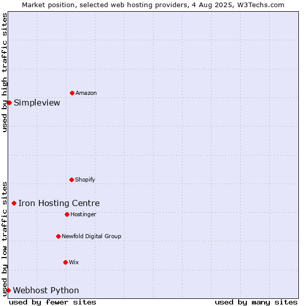 Market position of Iron Hosting Centre vs. Simpleview vs. Webhost Python