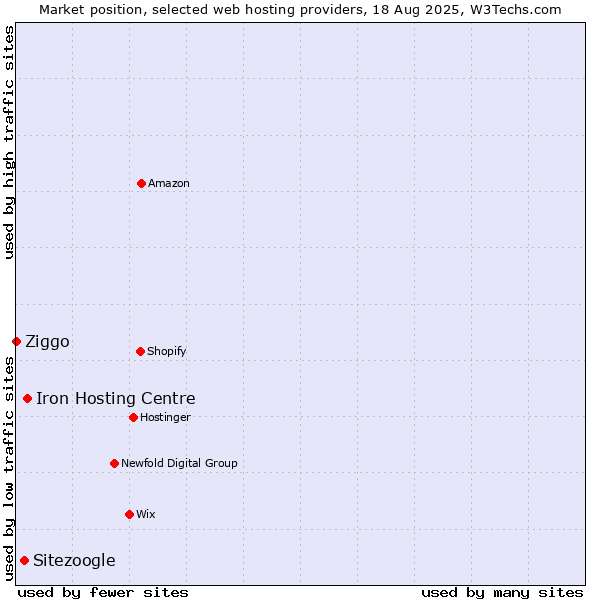 Market position of Iron Hosting Centre vs. Sitezoogle vs. Ziggo