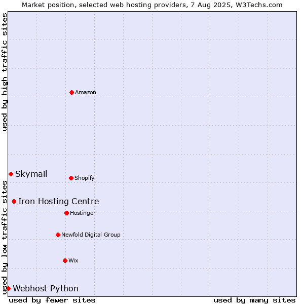 Market position of Iron Hosting Centre vs. Skymail vs. Webhost Python