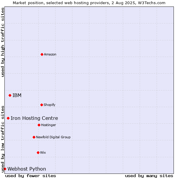 Market position of IBM vs. Iron Hosting Centre vs. Webhost Python