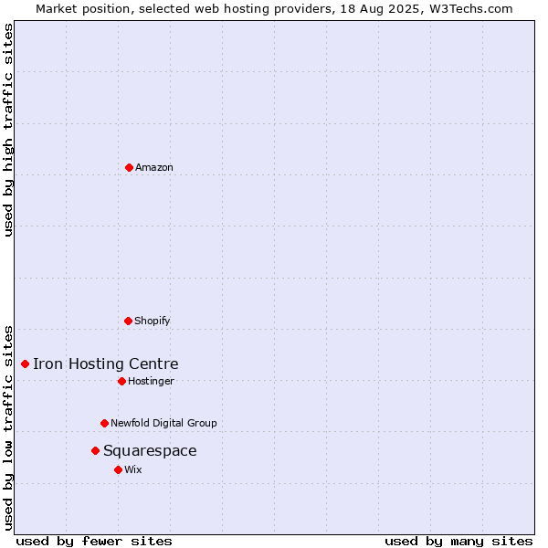 Market position of Squarespace vs. Iron Hosting Centre