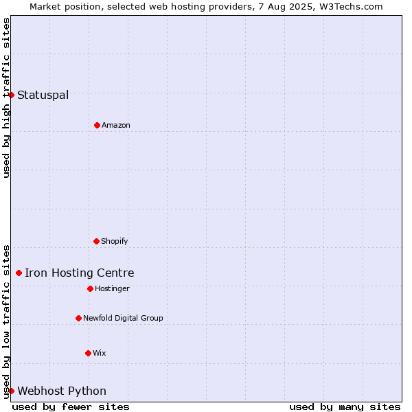 Market position of Iron Hosting Centre vs. Statuspal vs. Webhost Python