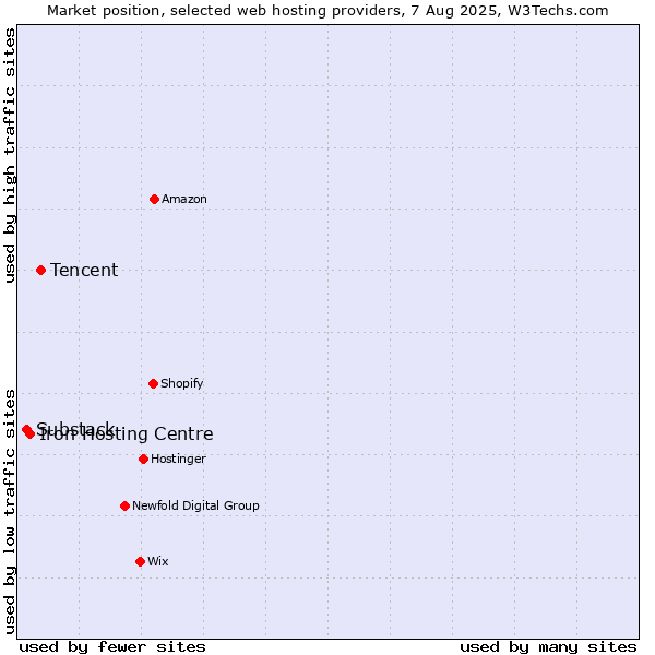 Market position of Tencent vs. Iron Hosting Centre vs. Substack