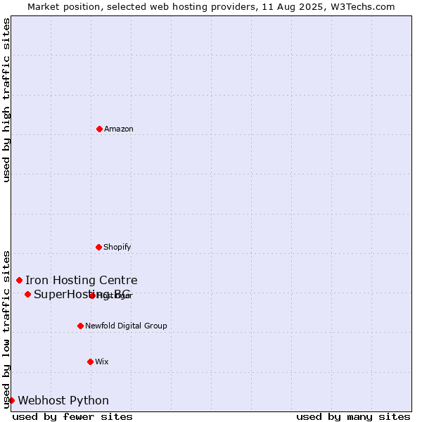 Market position of SuperHosting.BG vs. Iron Hosting Centre vs. Webhost Python