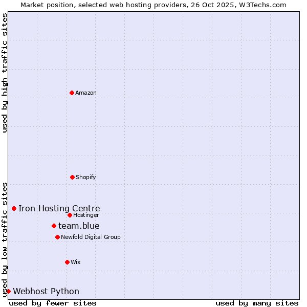 Market position of team.blue vs. Iron Hosting Centre vs. Webhost Python