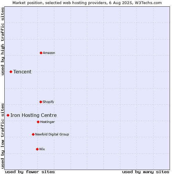 Market position of Tencent vs. Iron Hosting Centre