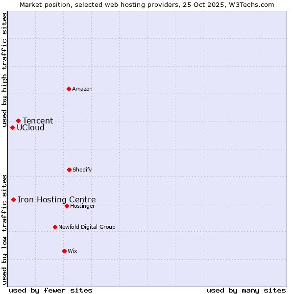 Market position of Tencent vs. Iron Hosting Centre vs. UCloud