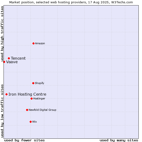 Market position of Tencent vs. Iron Hosting Centre vs. Vaave