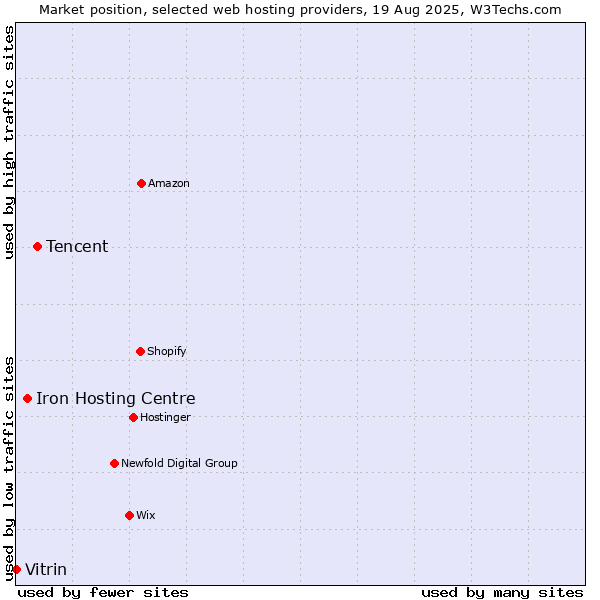 Market position of Tencent vs. Iron Hosting Centre vs. Vitrin