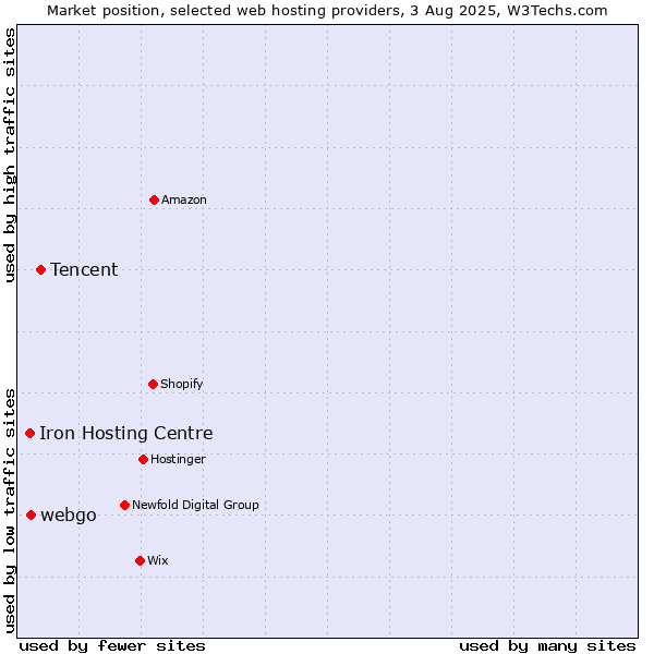 Market position of Tencent vs. webgo vs. Iron Hosting Centre