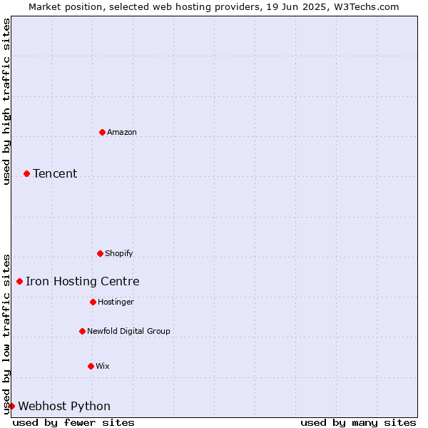 Market position of Tencent vs. Iron Hosting Centre vs. Webhost Python