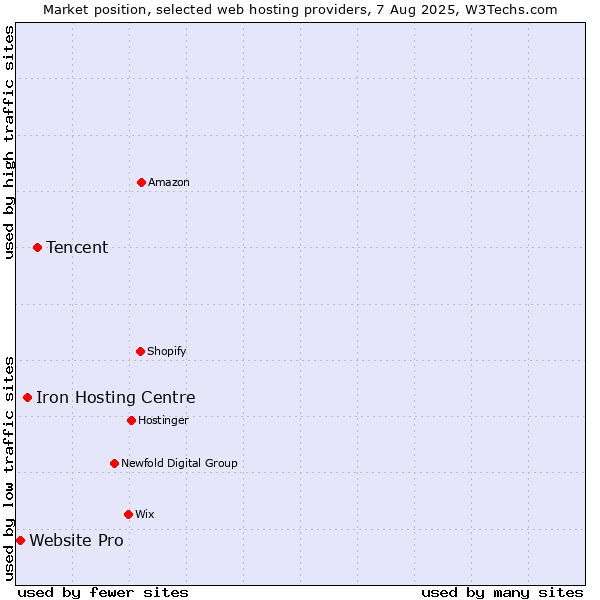Market position of Tencent vs. Iron Hosting Centre vs. Website Pro