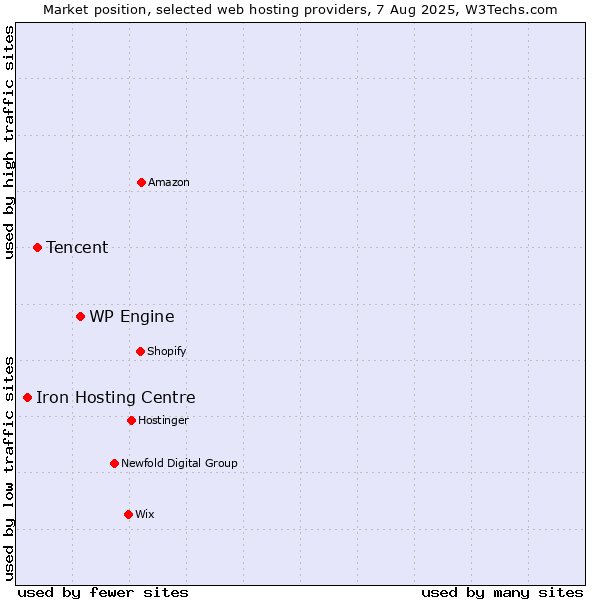 Market position of WP Engine vs. Tencent vs. Iron Hosting Centre
