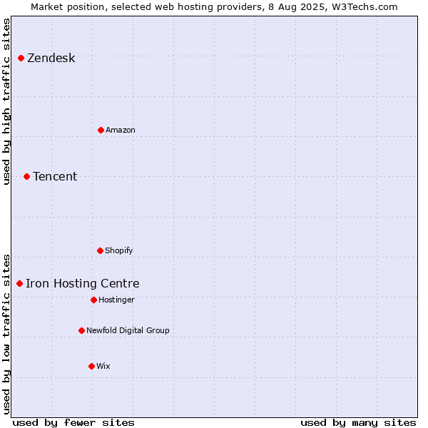 Market position of Tencent vs. Zendesk vs. Iron Hosting Centre