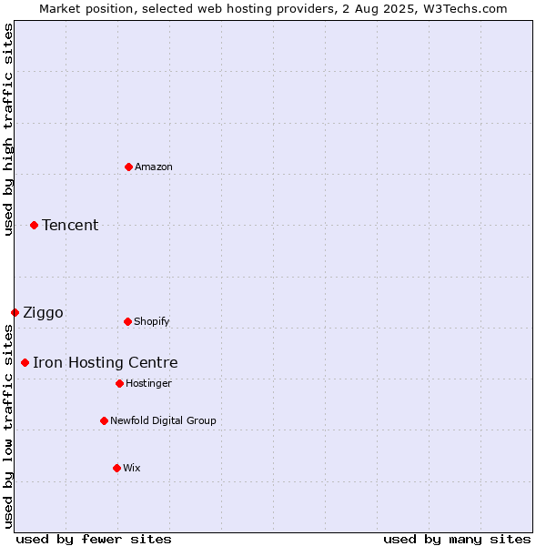 Market position of Tencent vs. Iron Hosting Centre vs. Ziggo