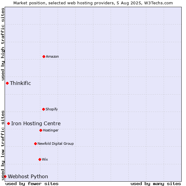 Market position of Iron Hosting Centre vs. Thinkific vs. Webhost Python