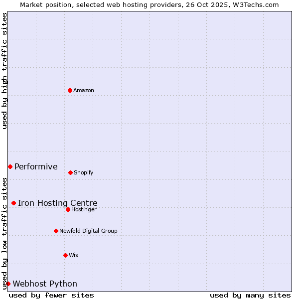 Market position of Iron Hosting Centre vs. Performive vs. Webhost Python