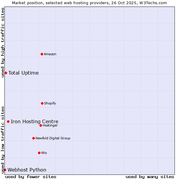 Market position of Iron Hosting Centre vs. Total Uptime vs. Webhost Python