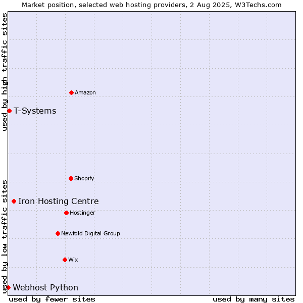 Market position of Iron Hosting Centre vs. T-Systems vs. Webhost Python