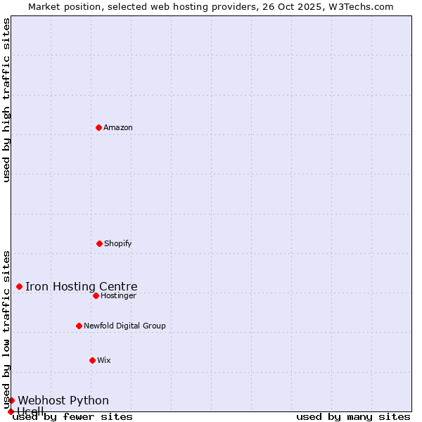 Market position of Iron Hosting Centre vs. Webhost Python vs. Ucell