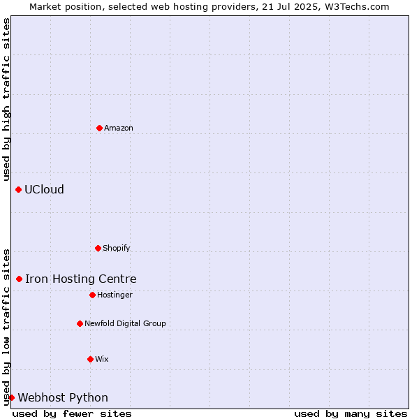 Market position of Iron Hosting Centre vs. UCloud vs. Webhost Python
