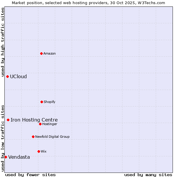 Market position of Iron Hosting Centre vs. UCloud vs. Vendasta
