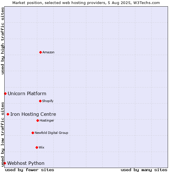 Market position of Iron Hosting Centre vs. Unicorn Platform vs. Webhost Python