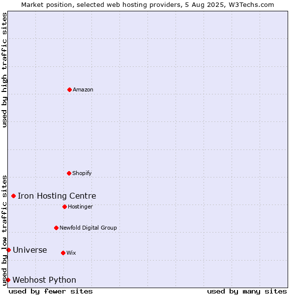 Market position of Iron Hosting Centre vs. Universe vs. Webhost Python