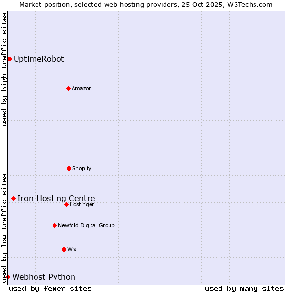 Market position of Iron Hosting Centre vs. UptimeRobot vs. Webhost Python