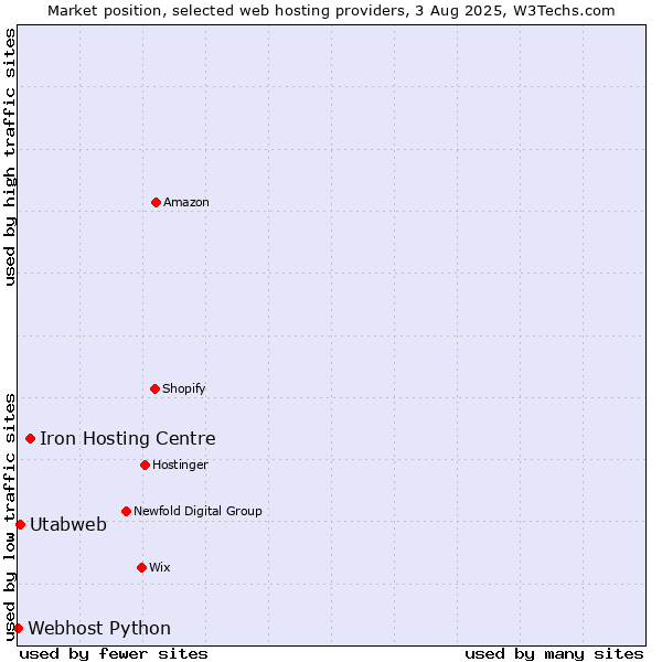 Market position of Iron Hosting Centre vs. Utabweb vs. Webhost Python