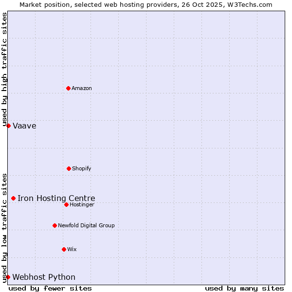 Market position of Iron Hosting Centre vs. Vaave vs. Webhost Python