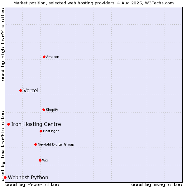 Market position of Vercel vs. Iron Hosting Centre vs. Webhost Python