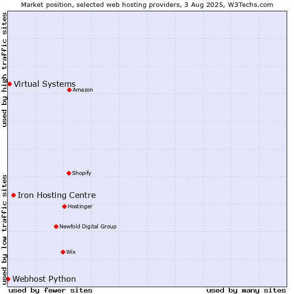 Market position of Iron Hosting Centre vs. Virtual Systems vs. Webhost Python
