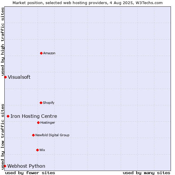 Market position of Iron Hosting Centre vs. Visualsoft vs. Webhost Python