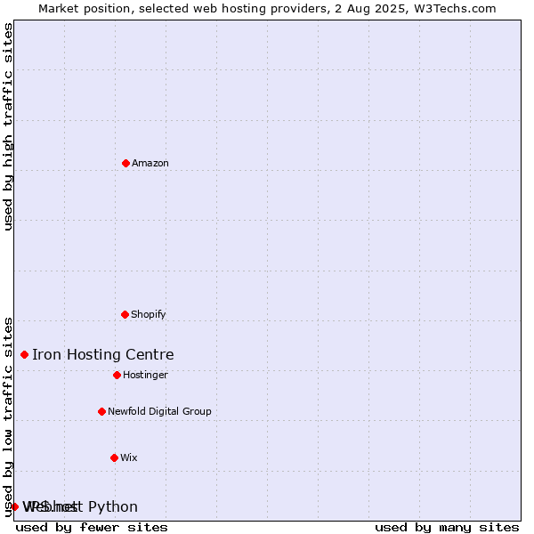 Market position of Iron Hosting Centre vs. Webhost Python vs. VPS.net