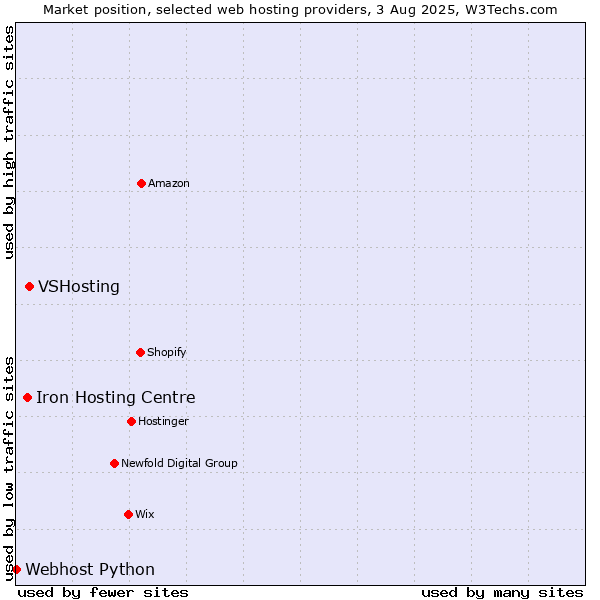 Market position of VSHosting vs. Iron Hosting Centre vs. Webhost Python
