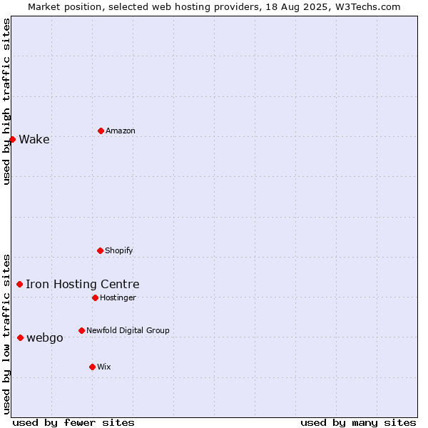 Market position of webgo vs. Iron Hosting Centre vs. Wake