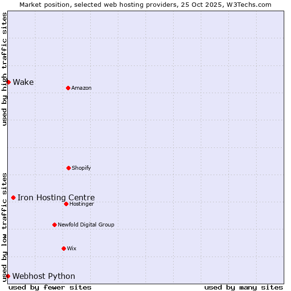 Market position of Iron Hosting Centre vs. Wake vs. Webhost Python