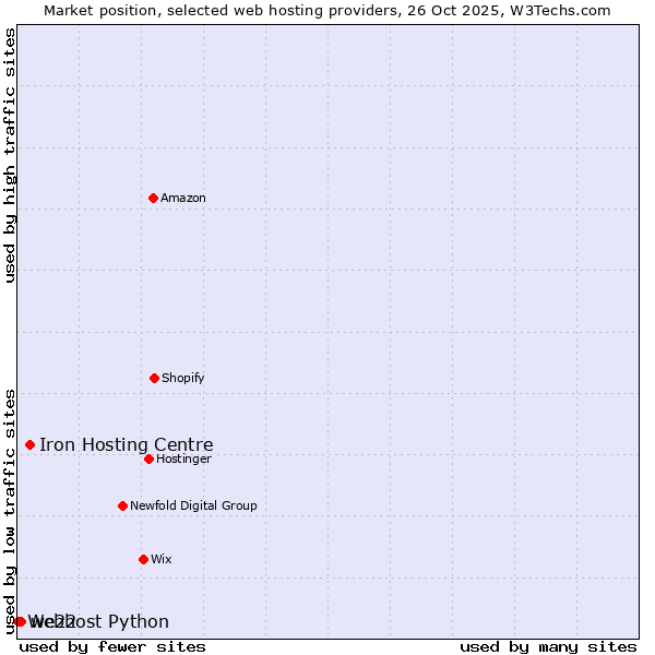 Market position of Iron Hosting Centre vs. we22 vs. Webhost Python