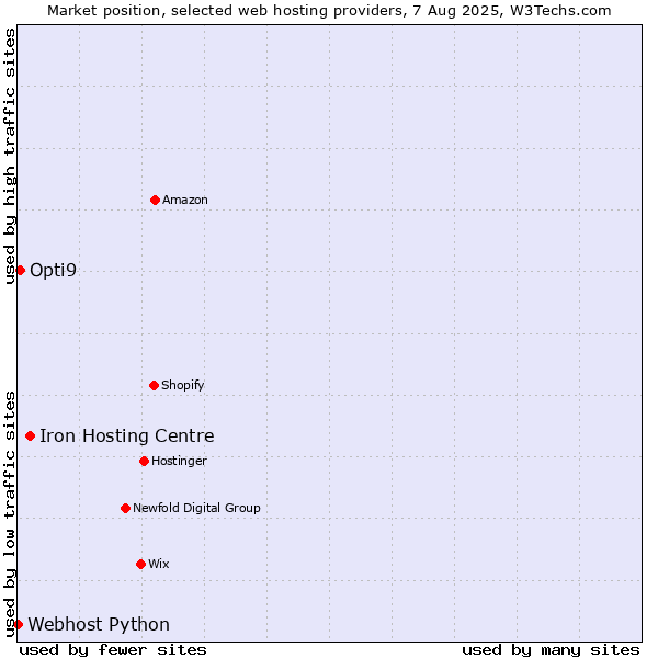 Market position of Iron Hosting Centre vs. Opti9 vs. Webhost Python