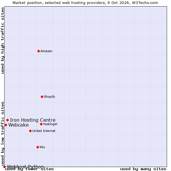 Market position of Iron Hosting Centre vs. Webcake vs. Webhost Python