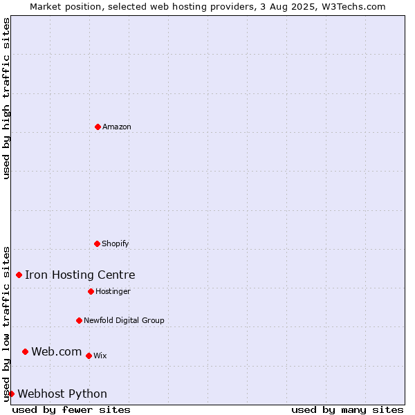 Market position of Web.com vs. Iron Hosting Centre vs. Webhost Python