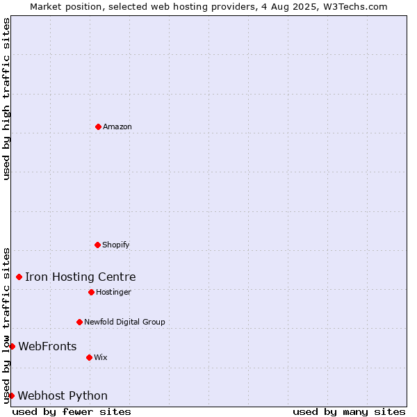 Market position of Iron Hosting Centre vs. WebFronts vs. Webhost Python