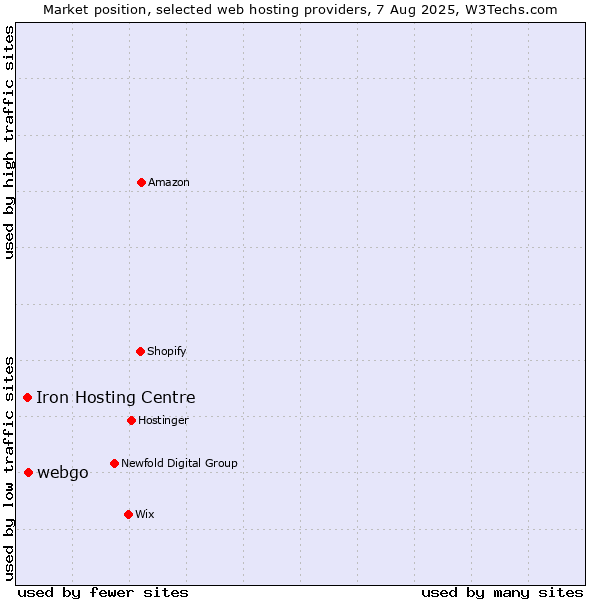 Market position of webgo vs. Iron Hosting Centre