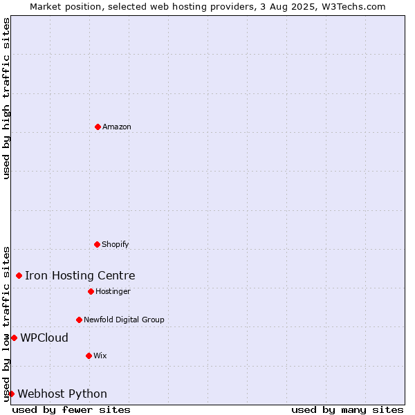 Market position of Iron Hosting Centre vs. WPCloud vs. Webhost Python