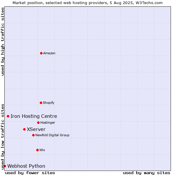 Market position of XServer vs. Iron Hosting Centre vs. Webhost Python