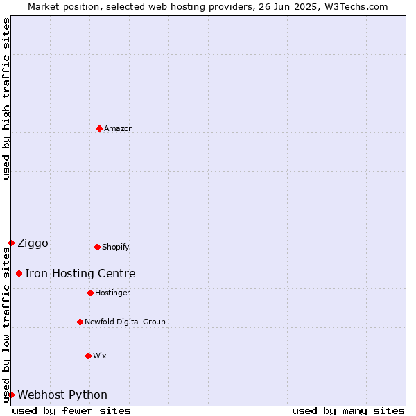 Market position of Iron Hosting Centre vs. Ziggo vs. Webhost Python